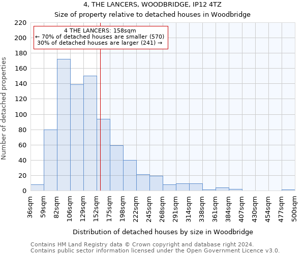 4, THE LANCERS, WOODBRIDGE, IP12 4TZ: Size of property relative to detached houses in Woodbridge