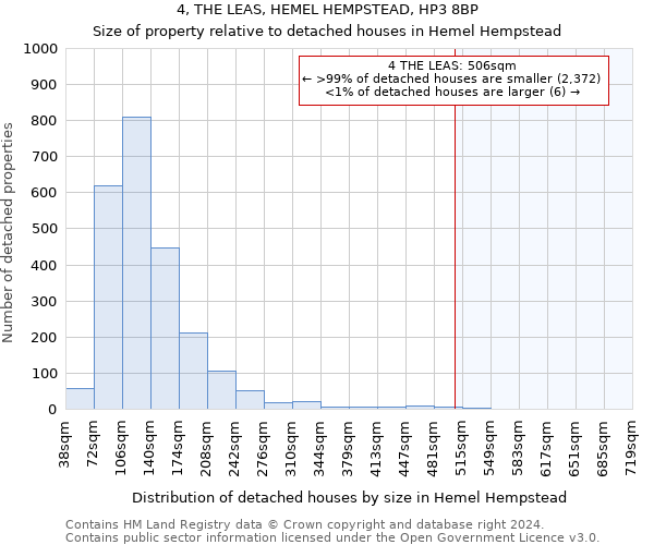 4, THE LEAS, HEMEL HEMPSTEAD, HP3 8BP: Size of property relative to detached houses in Hemel Hempstead