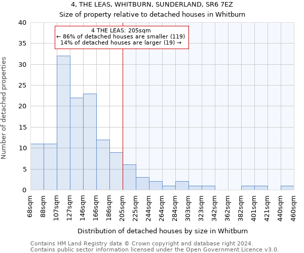 4, THE LEAS, WHITBURN, SUNDERLAND, SR6 7EZ: Size of property relative to detached houses in Whitburn