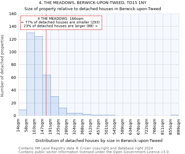 4, THE MEADOWS, BERWICK-UPON-TWEED, TD15 1NY: Size of property relative to detached houses in Berwick-upon-Tweed