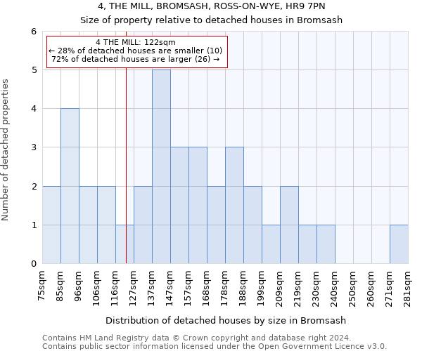 4, THE MILL, BROMSASH, ROSS-ON-WYE, HR9 7PN: Size of property relative to detached houses in Bromsash