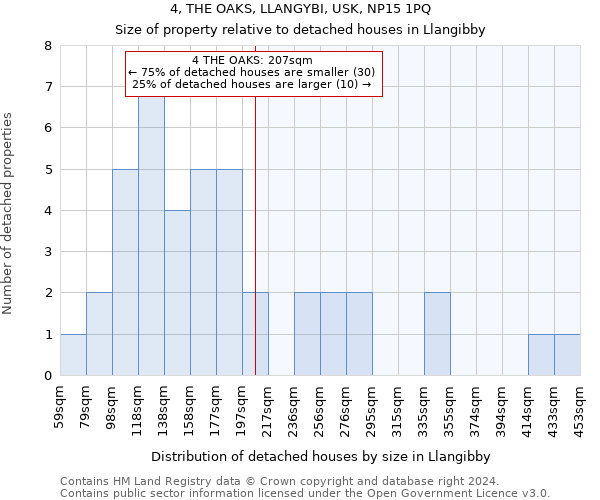 4, THE OAKS, LLANGYBI, USK, NP15 1PQ: Size of property relative to detached houses in Llangibby
