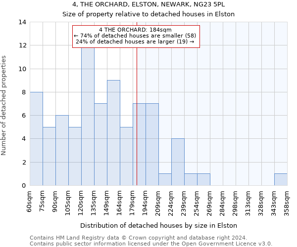 4, THE ORCHARD, ELSTON, NEWARK, NG23 5PL: Size of property relative to detached houses in Elston