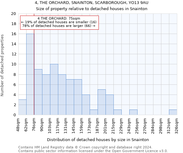 4, THE ORCHARD, SNAINTON, SCARBOROUGH, YO13 9AU: Size of property relative to detached houses in Snainton