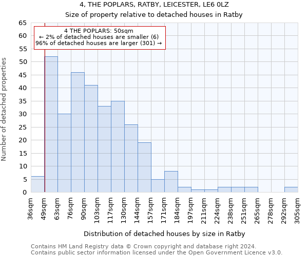 4, THE POPLARS, RATBY, LEICESTER, LE6 0LZ: Size of property relative to detached houses in Ratby