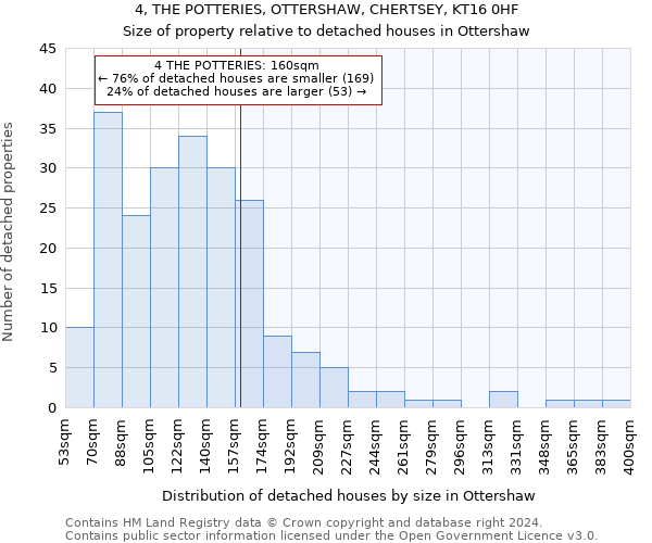 4, THE POTTERIES, OTTERSHAW, CHERTSEY, KT16 0HF: Size of property relative to detached houses in Ottershaw