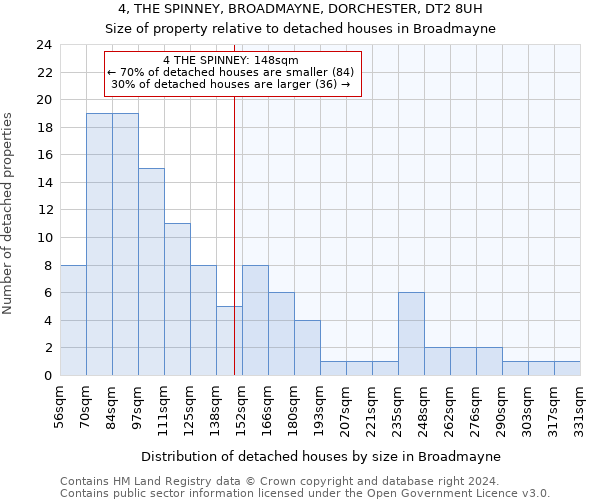 4, THE SPINNEY, BROADMAYNE, DORCHESTER, DT2 8UH: Size of property relative to detached houses in Broadmayne