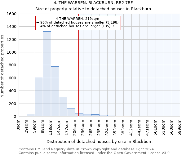 4, THE WARREN, BLACKBURN, BB2 7BF: Size of property relative to detached houses in Blackburn