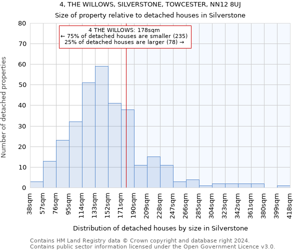 4, THE WILLOWS, SILVERSTONE, TOWCESTER, NN12 8UJ: Size of property relative to detached houses in Silverstone