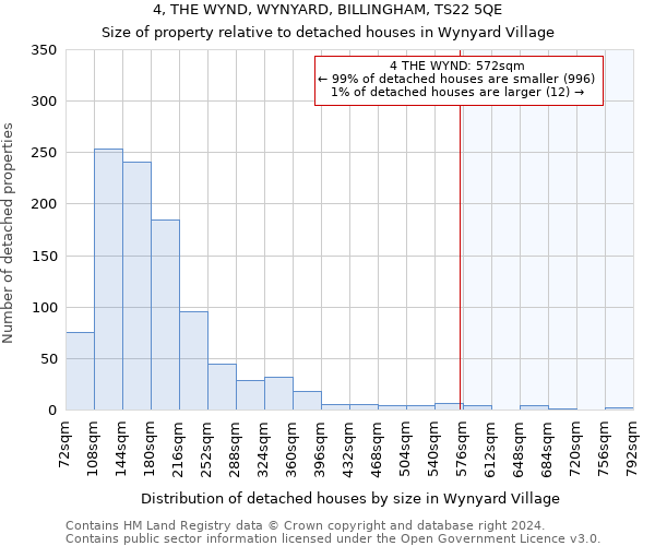 4, THE WYND, WYNYARD, BILLINGHAM, TS22 5QE: Size of property relative to detached houses in Wynyard Village