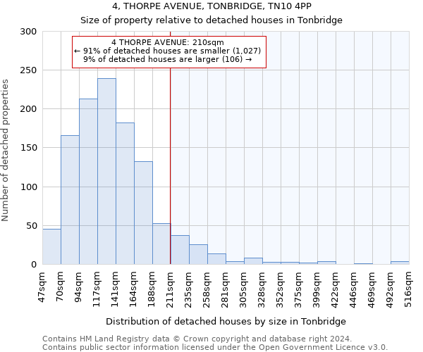 4, THORPE AVENUE, TONBRIDGE, TN10 4PP: Size of property relative to detached houses in Tonbridge