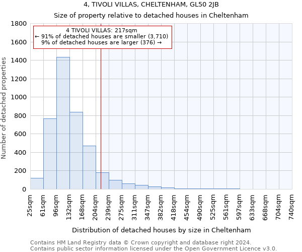 4, TIVOLI VILLAS, CHELTENHAM, GL50 2JB: Size of property relative to detached houses in Cheltenham