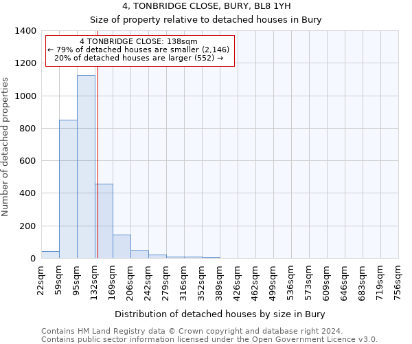 4, TONBRIDGE CLOSE, BURY, BL8 1YH: Size of property relative to detached houses in Bury
