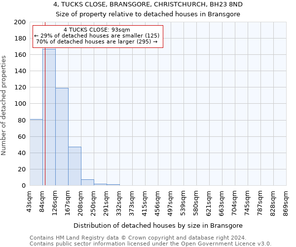 4, TUCKS CLOSE, BRANSGORE, CHRISTCHURCH, BH23 8ND: Size of property relative to detached houses in Bransgore