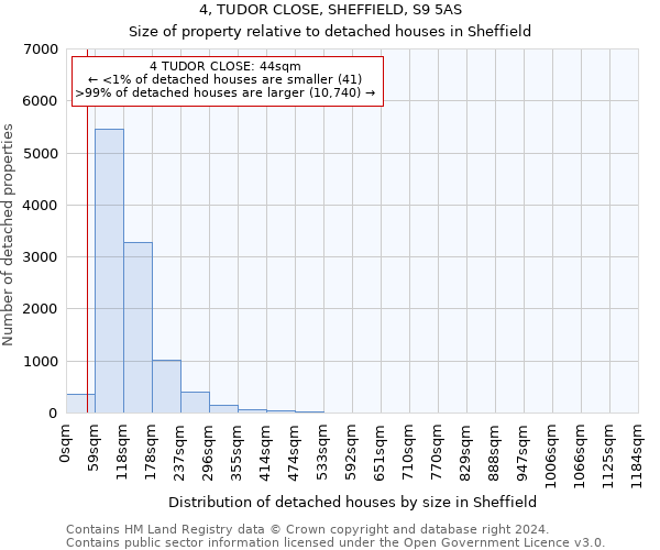 4, TUDOR CLOSE, SHEFFIELD, S9 5AS: Size of property relative to detached houses in Sheffield