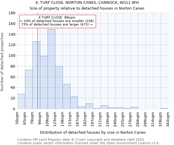4, TURF CLOSE, NORTON CANES, CANNOCK, WS11 9FH: Size of property relative to detached houses in Norton Canes