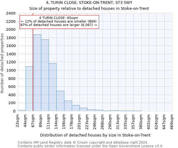 4, TURIN CLOSE, STOKE-ON-TRENT, ST3 5WY: Size of property relative to detached houses in Stoke-on-Trent