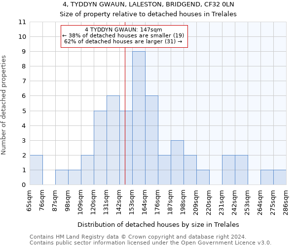 4, TYDDYN GWAUN, LALESTON, BRIDGEND, CF32 0LN: Size of property relative to detached houses in Trelales