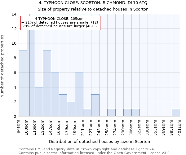 4, TYPHOON CLOSE, SCORTON, RICHMOND, DL10 6TQ: Size of property relative to detached houses in Scorton