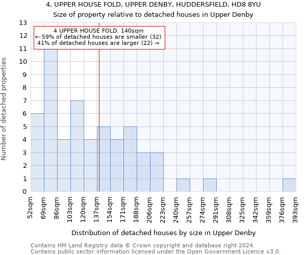 4, UPPER HOUSE FOLD, UPPER DENBY, HUDDERSFIELD, HD8 8YU: Size of property relative to detached houses in Upper Denby