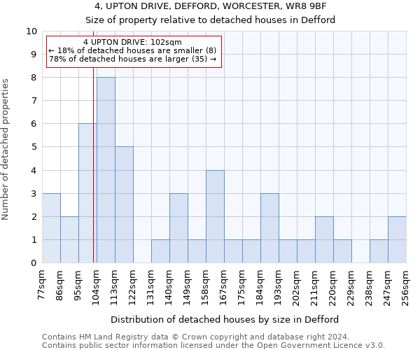4, UPTON DRIVE, DEFFORD, WORCESTER, WR8 9BF: Size of property relative to detached houses in Defford
