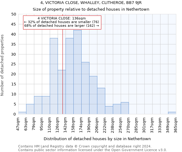 4, VICTORIA CLOSE, WHALLEY, CLITHEROE, BB7 9JR: Size of property relative to detached houses in Nethertown