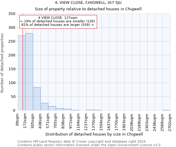 4, VIEW CLOSE, CHIGWELL, IG7 5JU: Size of property relative to detached houses in Chigwell