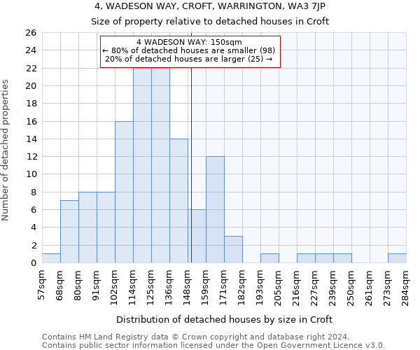 4, WADESON WAY, CROFT, WARRINGTON, WA3 7JP: Size of property relative to detached houses in Croft