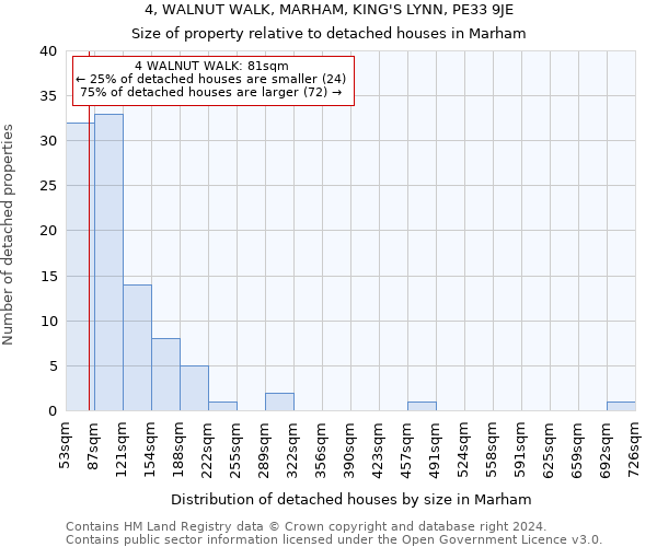 4, WALNUT WALK, MARHAM, KING'S LYNN, PE33 9JE: Size of property relative to detached houses in Marham