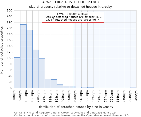 4, WARD ROAD, LIVERPOOL, L23 8TB: Size of property relative to detached houses in Crosby