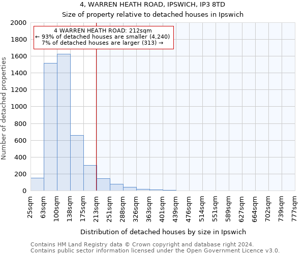 4, WARREN HEATH ROAD, IPSWICH, IP3 8TD: Size of property relative to detached houses in Ipswich
