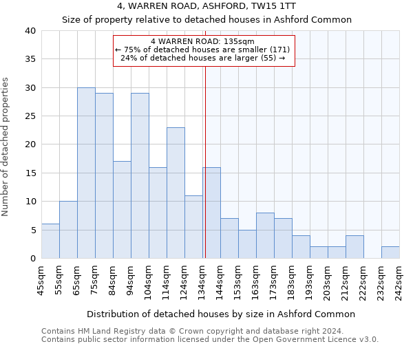 4, WARREN ROAD, ASHFORD, TW15 1TT: Size of property relative to detached houses in Ashford Common