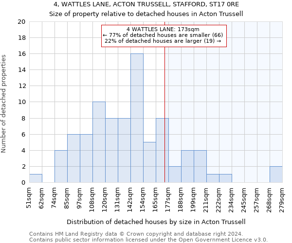 4, WATTLES LANE, ACTON TRUSSELL, STAFFORD, ST17 0RE: Size of property relative to detached houses in Acton Trussell