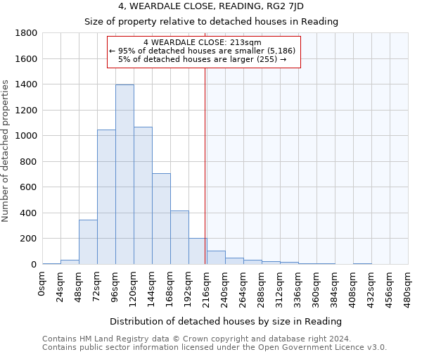 4, WEARDALE CLOSE, READING, RG2 7JD: Size of property relative to detached houses in Reading