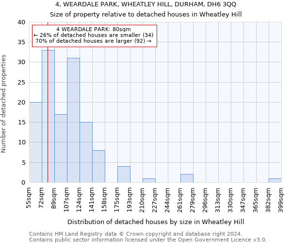 4, WEARDALE PARK, WHEATLEY HILL, DURHAM, DH6 3QQ: Size of property relative to detached houses in Wheatley Hill