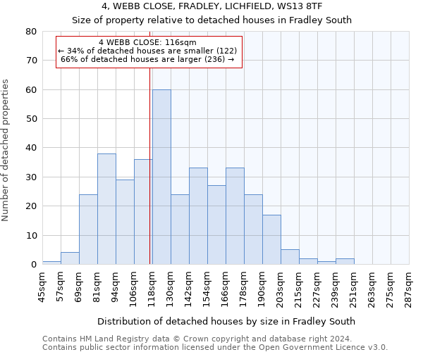 4, WEBB CLOSE, FRADLEY, LICHFIELD, WS13 8TF: Size of property relative to detached houses in Fradley South