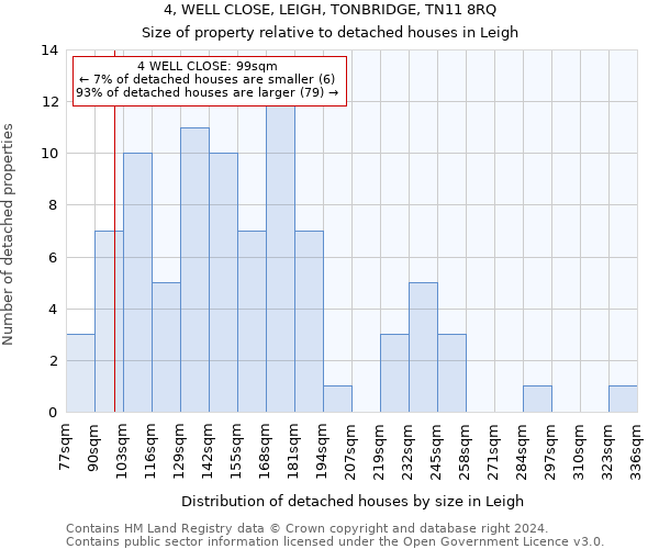 4, WELL CLOSE, LEIGH, TONBRIDGE, TN11 8RQ: Size of property relative to detached houses in Leigh