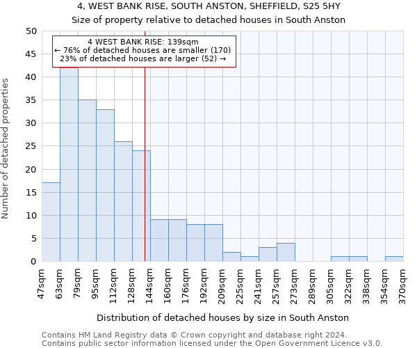 4, WEST BANK RISE, SOUTH ANSTON, SHEFFIELD, S25 5HY: Size of property relative to detached houses in South Anston