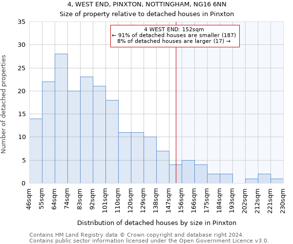 4, WEST END, PINXTON, NOTTINGHAM, NG16 6NN: Size of property relative to detached houses in Pinxton