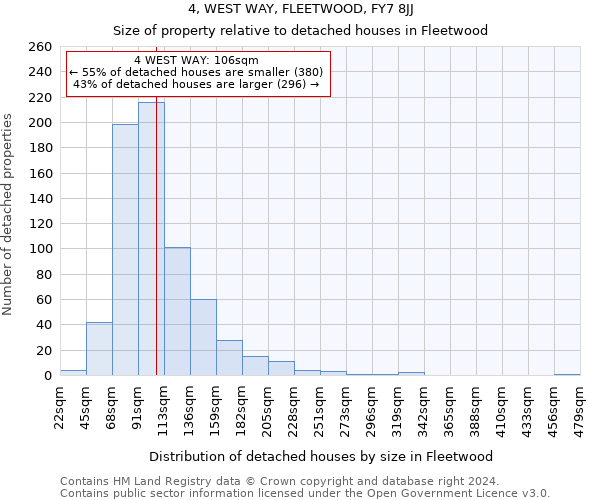 4, WEST WAY, FLEETWOOD, FY7 8JJ: Size of property relative to detached houses in Fleetwood