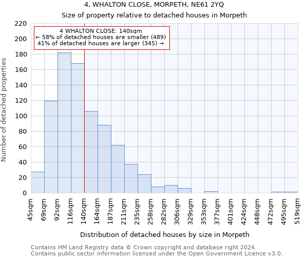 4, WHALTON CLOSE, MORPETH, NE61 2YQ: Size of property relative to detached houses in Morpeth
