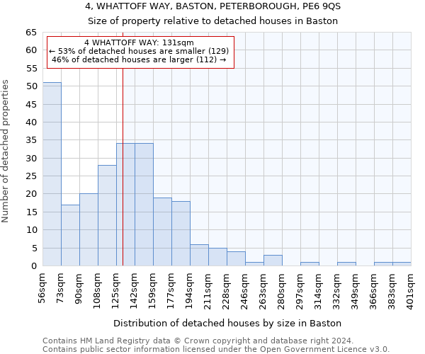 4, WHATTOFF WAY, BASTON, PETERBOROUGH, PE6 9QS: Size of property relative to detached houses in Baston