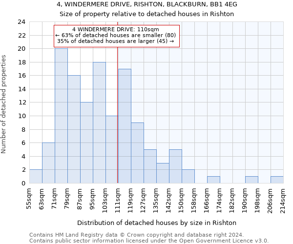 4, WINDERMERE DRIVE, RISHTON, BLACKBURN, BB1 4EG: Size of property relative to detached houses in Rishton