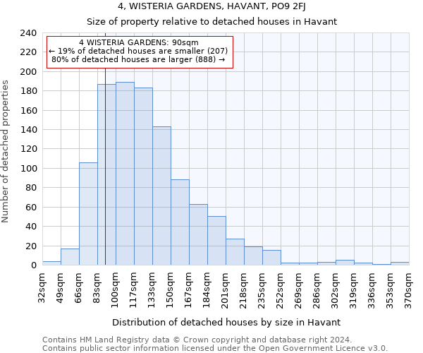 4, WISTERIA GARDENS, HAVANT, PO9 2FJ: Size of property relative to detached houses in Havant