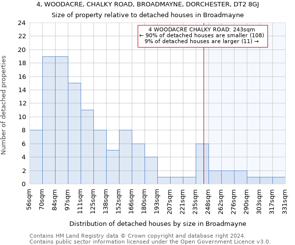 4, WOODACRE, CHALKY ROAD, BROADMAYNE, DORCHESTER, DT2 8GJ: Size of property relative to detached houses in Broadmayne