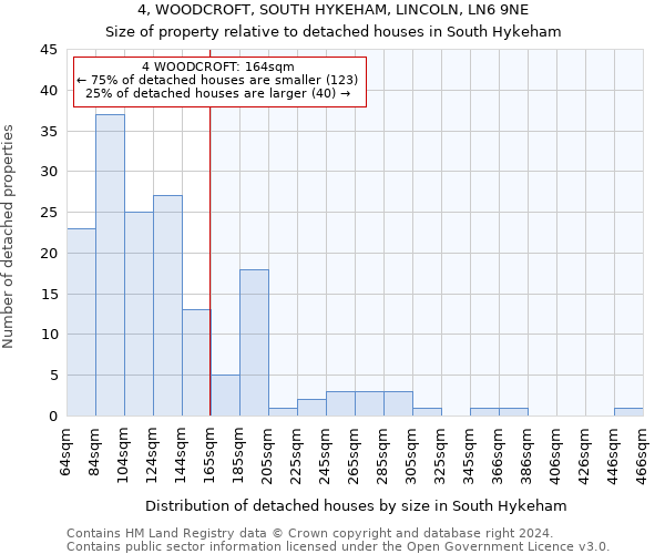 4, WOODCROFT, SOUTH HYKEHAM, LINCOLN, LN6 9NE: Size of property relative to detached houses in South Hykeham