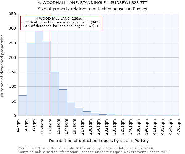 4, WOODHALL LANE, STANNINGLEY, PUDSEY, LS28 7TT: Size of property relative to detached houses in Pudsey