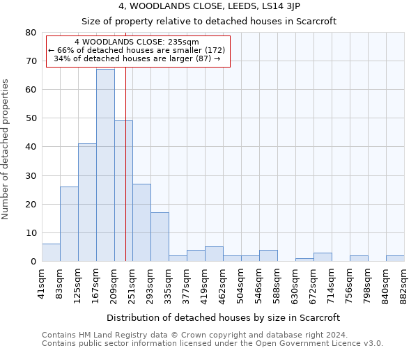 4, WOODLANDS CLOSE, LEEDS, LS14 3JP: Size of property relative to detached houses in Scarcroft