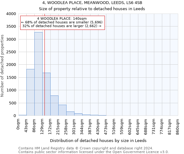 4, WOODLEA PLACE, MEANWOOD, LEEDS, LS6 4SB: Size of property relative to detached houses in Leeds
