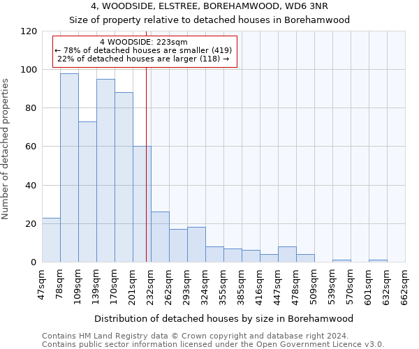4, WOODSIDE, ELSTREE, BOREHAMWOOD, WD6 3NR: Size of property relative to detached houses in Borehamwood